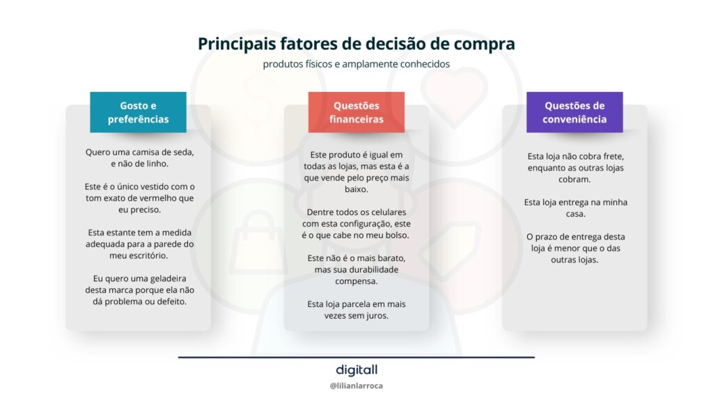 Principais fatores da decisão de compra Tabela com três colunas que mostra os principais fatores de decisão de compra para produtos físicos e amplamente conhecidos. Alguns exemplos são: Gosto: “Quero uma camisa vermelha de seda, e não de poliéster.” Conveniência: “Qual é o melhor preço?” “Quem entrega mais rápido?” “Quais são as condições de pagamento?”